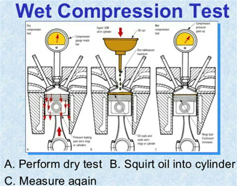 Bad compression test results 